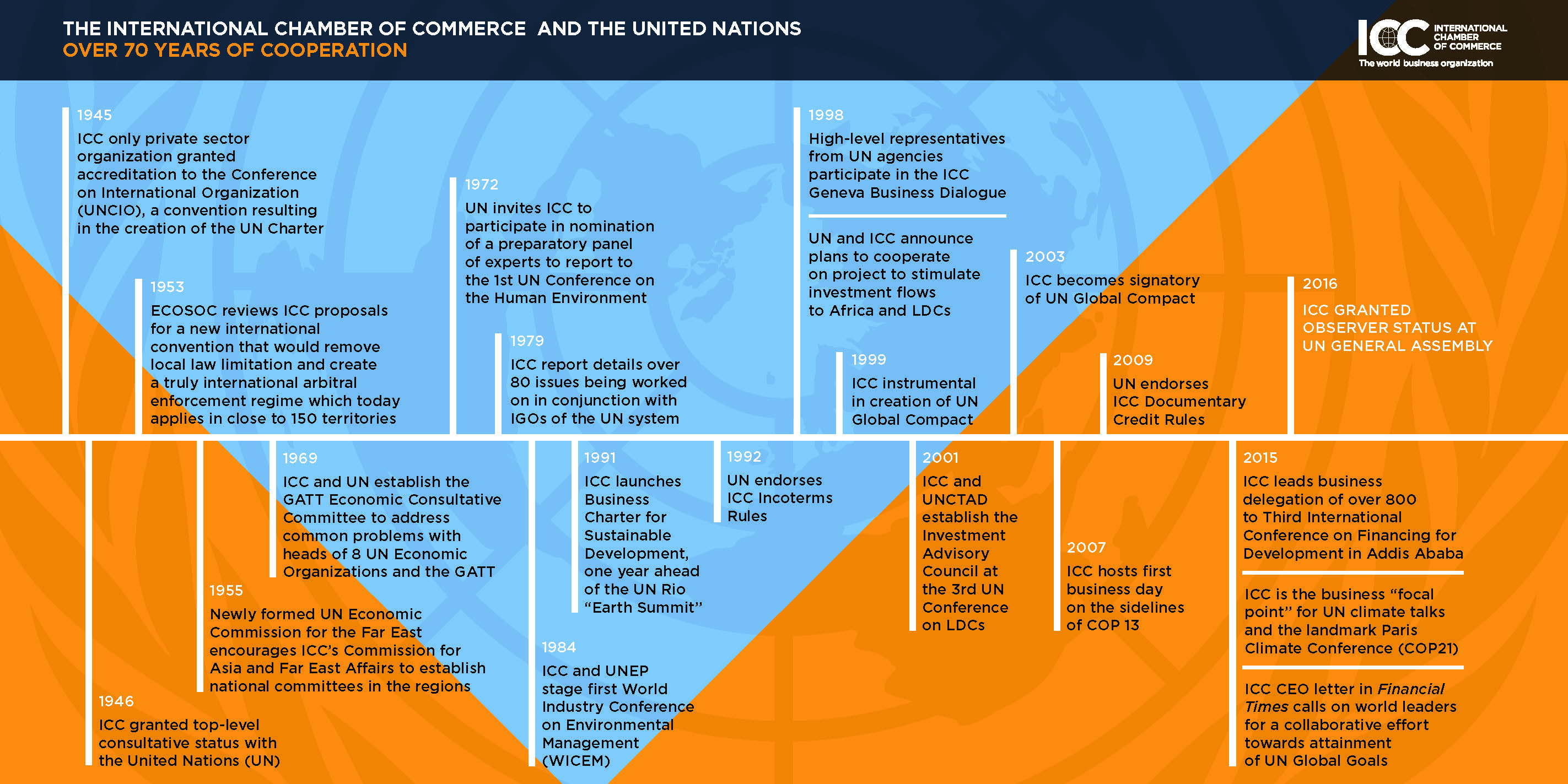 2016 ICC UN TImeline ENG